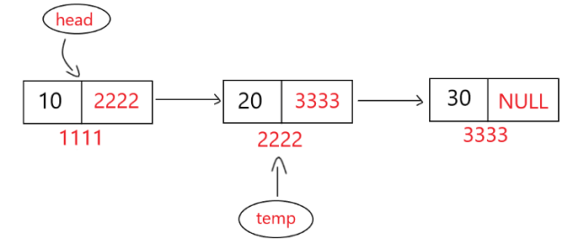 2nd Iteration Linked list