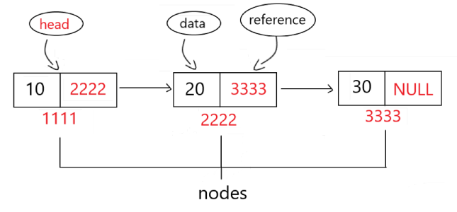 Linked List structure 